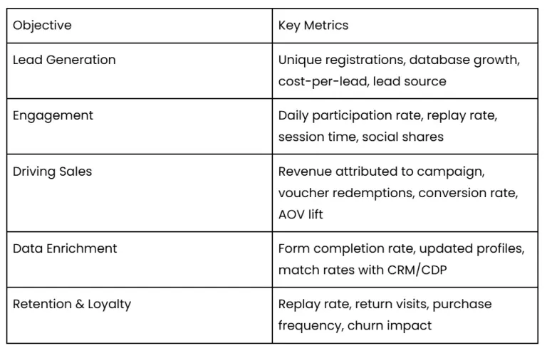 Table of campaign objectives and their key metrics, from lead generation to retention