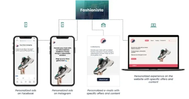 Personalised ads, emails and website content for the fashionista persona