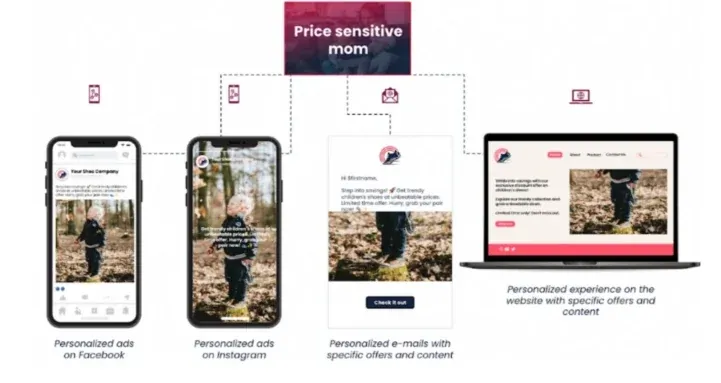 Personalised ads, emails and website content for the price-sensitive mum persona