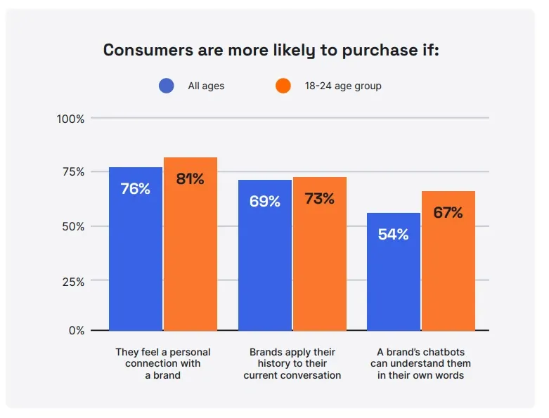 Bar chart: consumers, especially 18–24-year-olds, are more likely to buy when brands personalise