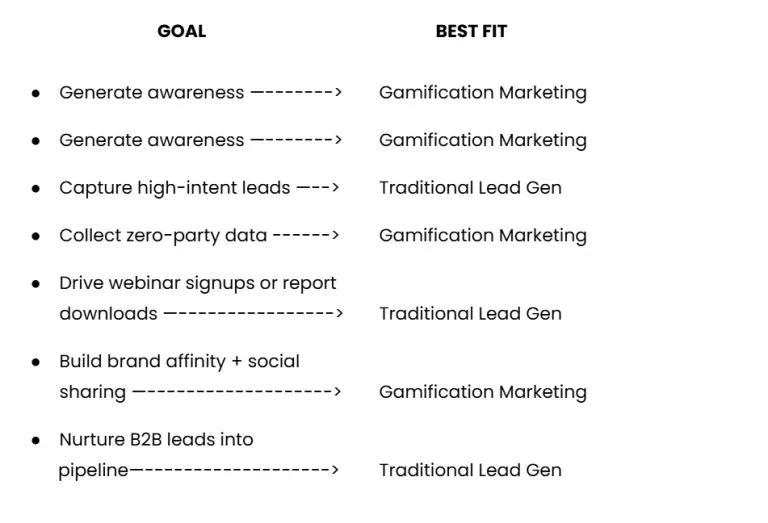 Tabella che abbina gli obiettivi di marketing alla soluzione più adatta: gamification marketing o lead generation tradizionale