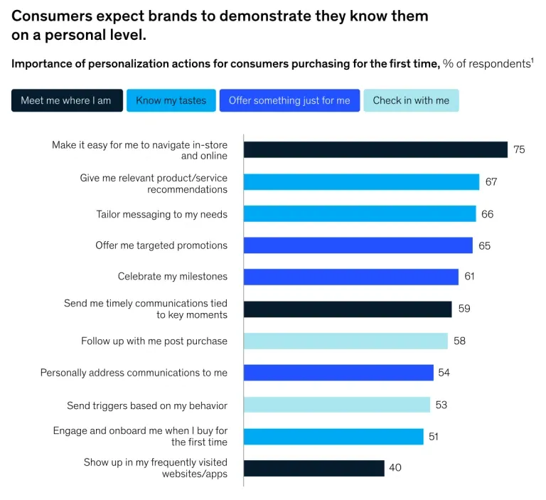McKinsey bar chart of the personalization actions first-time buyers find most important