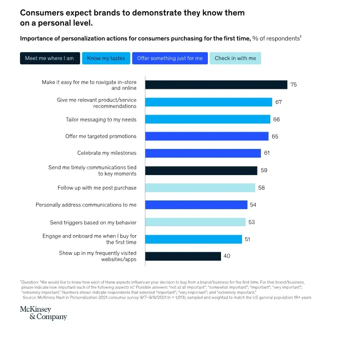 McKinsey chart ranking the personalisation actions first-time buyers value most