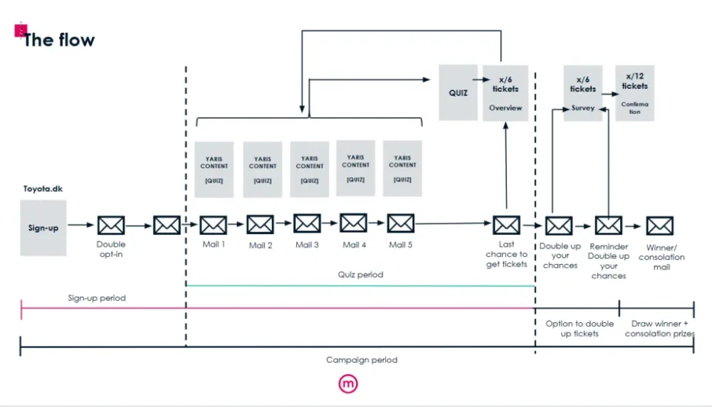 Campaign flow diagram from toyota.dk sign-up through five quiz emails to the winner draw