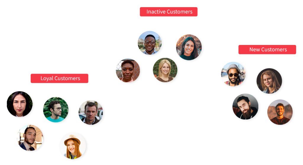 Different types of customers are listed in the image, loyal, inactive, and new customers. Some rounds under each category containing faces