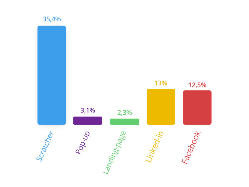 Diagram of the convertion rates of different sites. Scratcher has the 35,4% or conversion rate, while other platforms have lower figures. In fact, facebook has 12,5%, linkedin 13%, landing page 2,3% and popups 3,1%. Each platform's bar has a diverse color