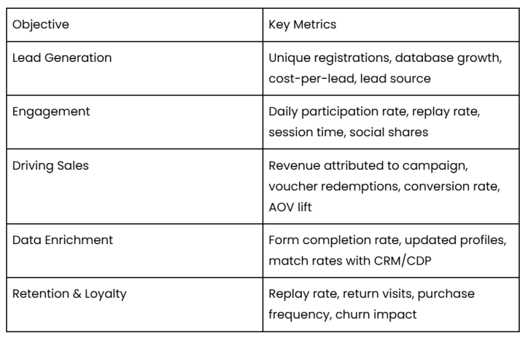 Campaign KPIS